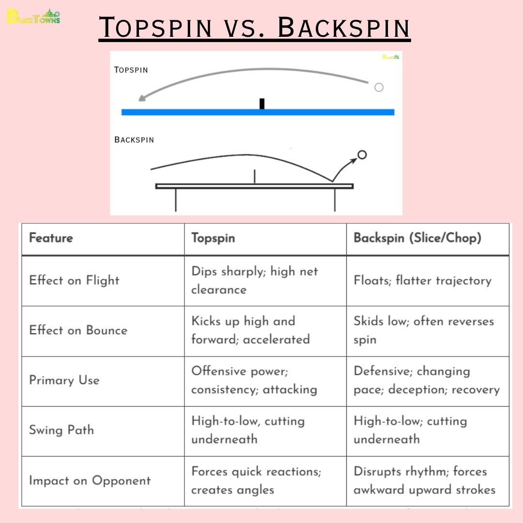 buzztowns's tweet image. Topspin: The art of creating a heavy, dipping ball that drives your opponent back. 📷 It's all about that upward and forward motion for power and control. Are you a topspin master or still working on your game? #Topspin #TennisTips #TennisLover #Forehand
buzztowns.com/topspin-vs-bac…