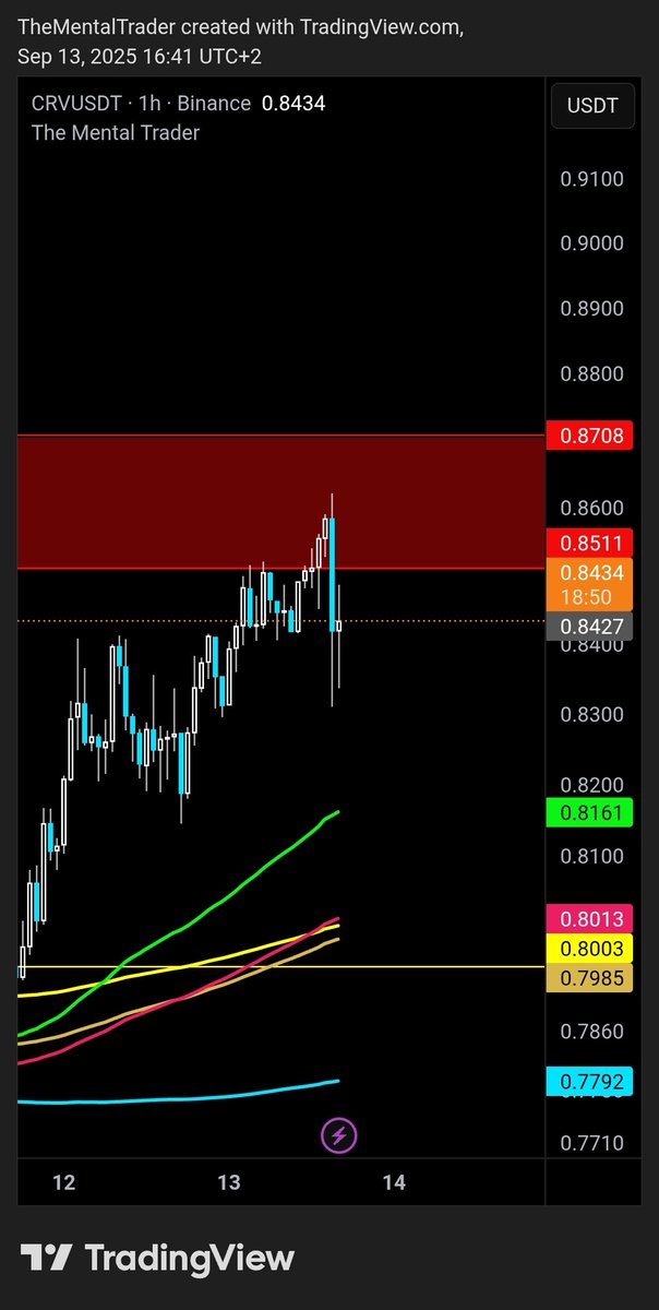 $CRV
nice rejection at the mentioned area with hourly showing a bearish engulfing. Managed to take quick 5 minutes scalp long and closed with profit.