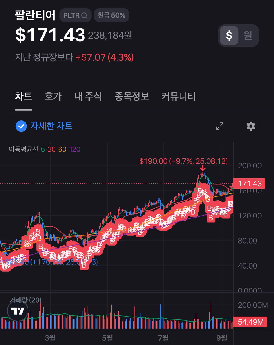 기회 참 안 주는 주식, $PLTR 제가 좀 늦긴했음 😅 그래도 앞으로가 무궁무진하니까!! 👍 팔란티어 투자 쪼랩인 저는 열심히  돈생걍사 중입니다!
