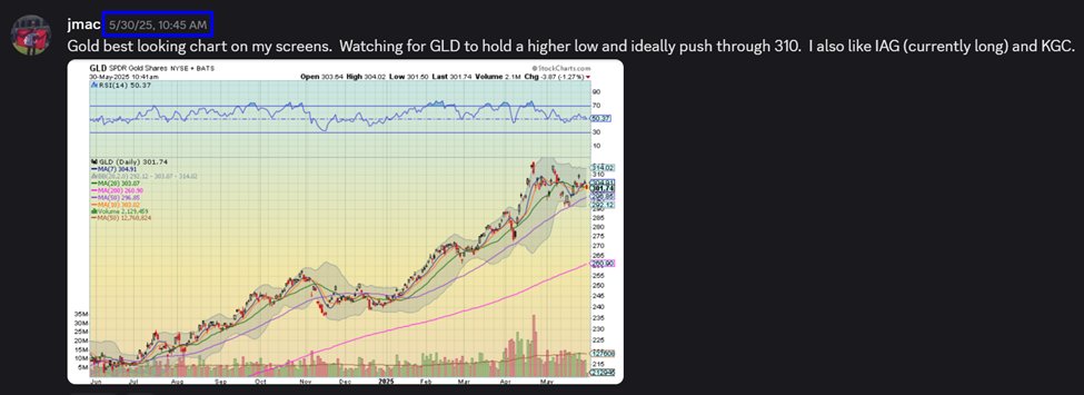 Took some patience, but finally nice little move in gold.

Out $KGC

Out $IAG (exit back in June)

Still in $GLD

Simple thesis: strong(est) performing sector (especially at a time the overall market was tanking), plus fundamental backdrop w/ runaway debt