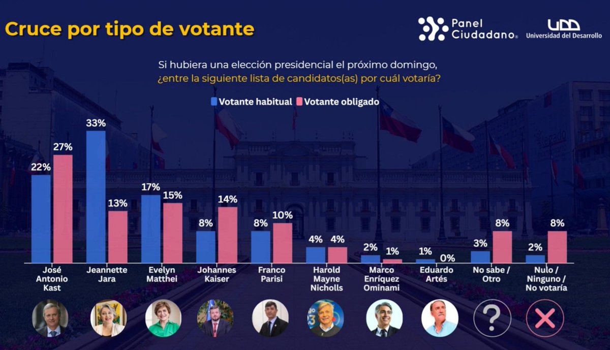 📊 Encuesta <a href="/PanelCiudadano/">Panel Ciudadano</a> 12 Sep

Votante obligado - Primera Vuelta

🟦 Kast:         27% (-2)
🟨 Matthei:   15% (-2)
🟪 Kaiser:       14% (+7)
🟥 Jara:           13% (-2)
🟩 Parisi:        10% (-3)

#Tricel #Jadue #BancoCentral
