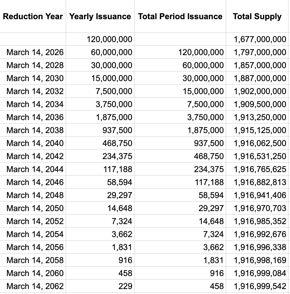 پروپوزال کاهش تورم $DOT تایید شد. پیش از این تورم ۷٪ بود 
Hard cap : 2.1B 
هر دو سال هم عرضه نصف میشه. فرمولش رو این زیر میتونید ببینید