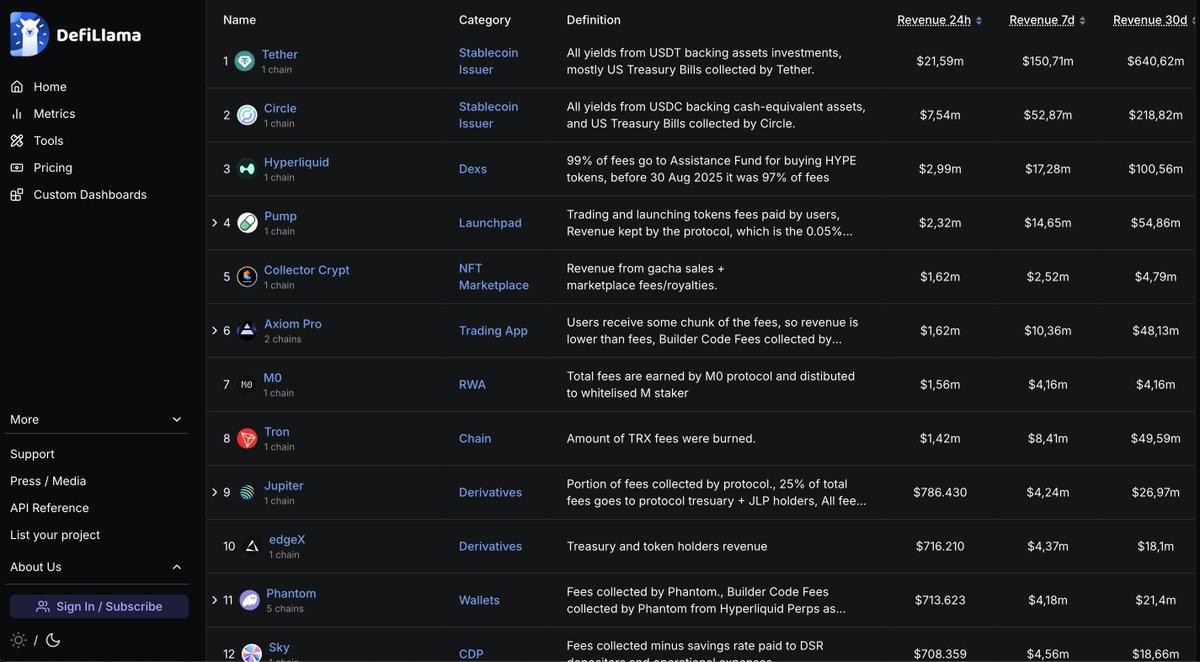 Collectible Capital Markets are on steroids.

In the last 24h, <a href="/Collector_Crypt/">Collector Crypt</a> entered the Top 5 revenue-generating projects in all of crypto, as well as the Top 2 on <a href="/solana/">Solana</a> right behind PumpFun.

Even if you take the more conservative 30d revenue and annualize it, the picture
