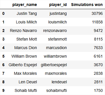 Superandry0912's tweet photo. As promised, here are the Top 20 favorites for Monterrey. This time, 86 players were excluded due to missing data.

After the weekend, I’ll share a comparison between actual results and predictions to evaluate performance. [7/7]

#PokemonVGC #PlayPokemon #DataScience https://t.co/9JPHUzY09n