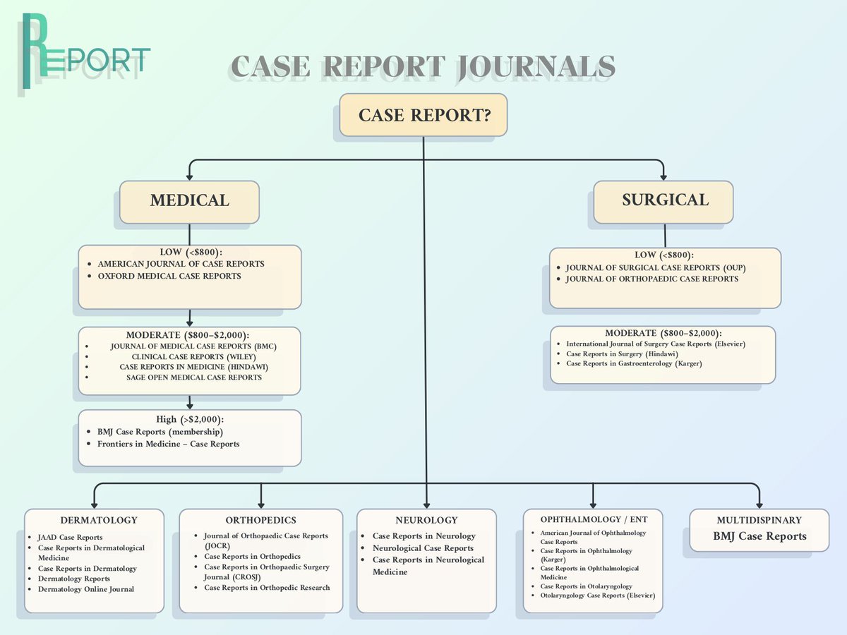 Choosing the right journal for your case report? 📝