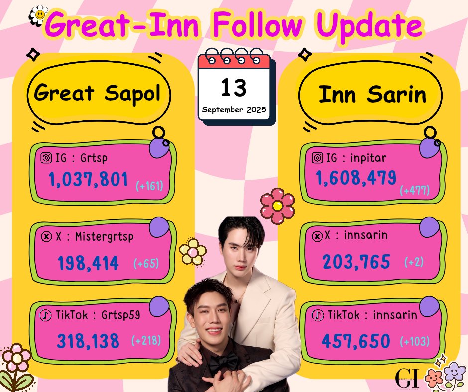 GreatinnSup's tweet photo. 📉Great Sapol & Inn Sarin Followers Update 

🗓️ 13 September 2025
IG : Grtsp(+161)
X : MisterGrtsp(+65)
Tiktok : Grtsp59 (+218)
*******************************
IG : inpitar (+477)
X : innsarin (+2)
Tiktok : innsarin(+103)

@MisterGrtsp @innsarin 
#Grtsp #เกรทสพล
#innsarin #อินสาริน