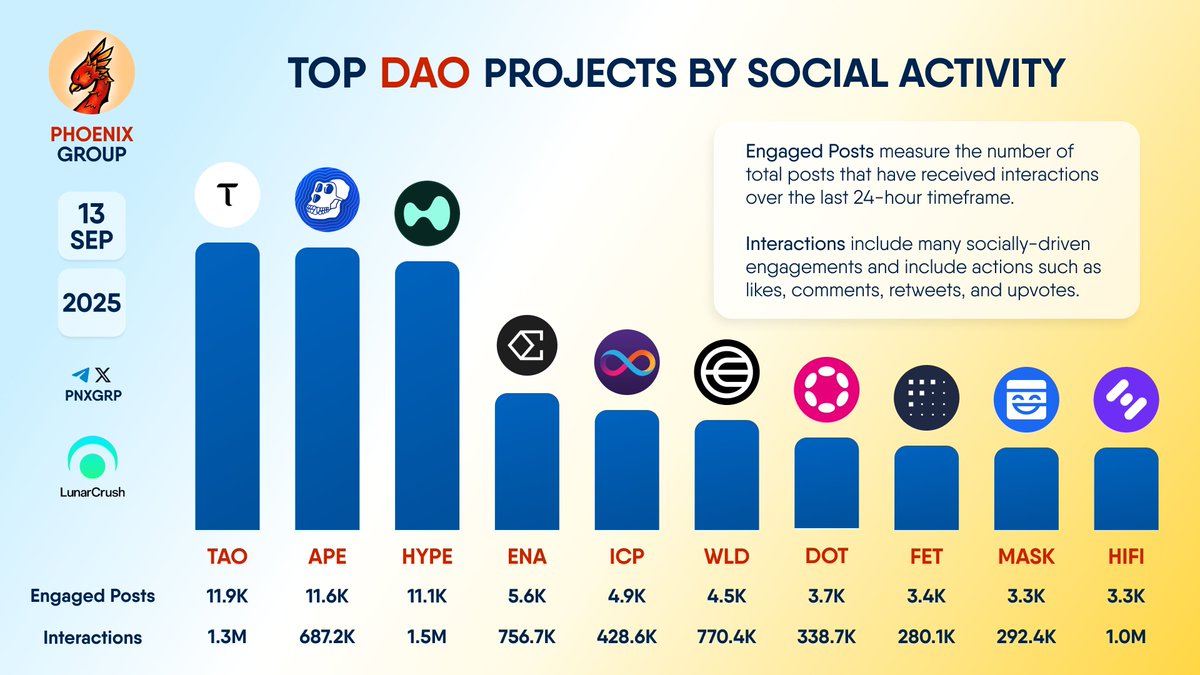 TOP #DAO PROJECTS BY SOCIAL ACTIVITY $TAO $APE $HYPE $ENA $ICP $WLD $DOT  $FET $MASK $HIFI