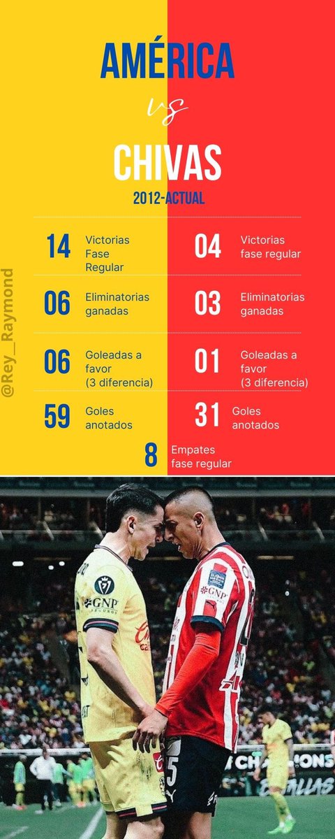 Durante más de una década he sentido una diferencia clara en la gestión y el trayecto de América y Chivas.
Para confirmar esas sensaciones me puse a revisar los números de 2012 a la fecha y esto fue lo que encontré

Empecemos por los Clásicos desde 2012…

1/5