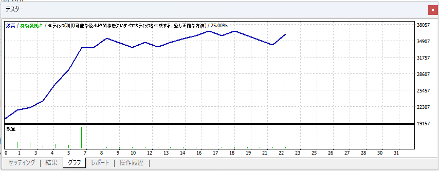 wankotrd's tweet photo. ✅[6周目]GOLD:2023年1月
PF:3.57
勝率:68.18%
トレード数:22
200万→362万

✅反省
🔽日足の調整波を取るのに、損切り2回、利確1回になってしまった。±0だが、勝率は悪化するので、こういっただましには会いたくない。 https://t.co/PbhqfuHAqa