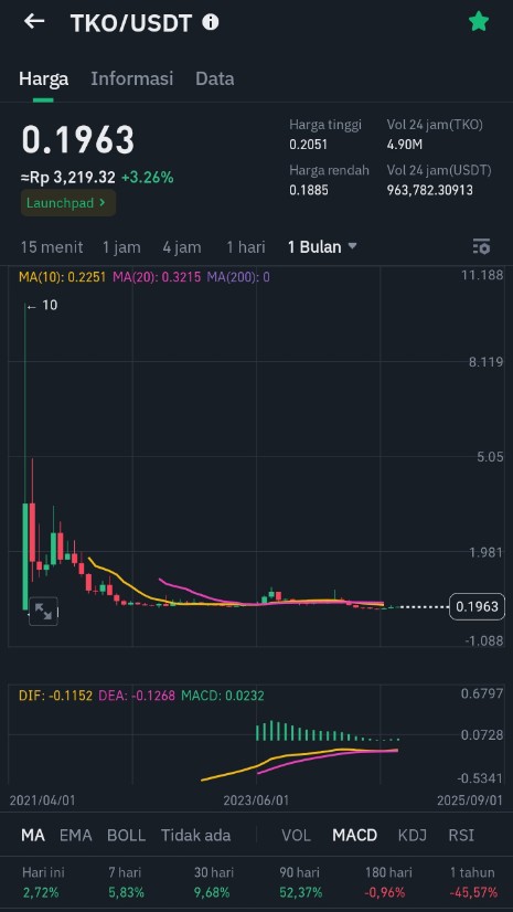 BlueSkyMooners's tweet photo. @Coinmatik1 Zoom to monthly candle, then TKO almost touch ATL again https://t.co/GCwtQMLnyR
