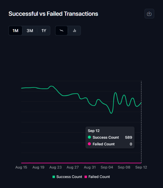 Yo, Gitopia crew! 👋
Check out the latest from ChainRoot’s Explorer—our <a href="/gitopiaDAO/">Gitopia</a> data shows 0 failed txs every day, with 589 successes on Sep 12!
Steady Success Count proves the network’s strength.✊ 
explorer.chainroot.io/gitopia 
#Gitopia #Chainroot #Web3 #BlockchainData