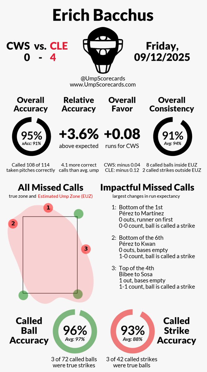 UmpScorecards's tweet photo. Umpire: Erich Bacchus
Final: White Sox 0, Guardians 4
#WhiteSox // #GuardsBall
#CWSvsCLE // #CLEvsCWS
More stats for this ump ๐
https://t.co/69jWJNkZdX https://t.co/Ci2XATOfRQ