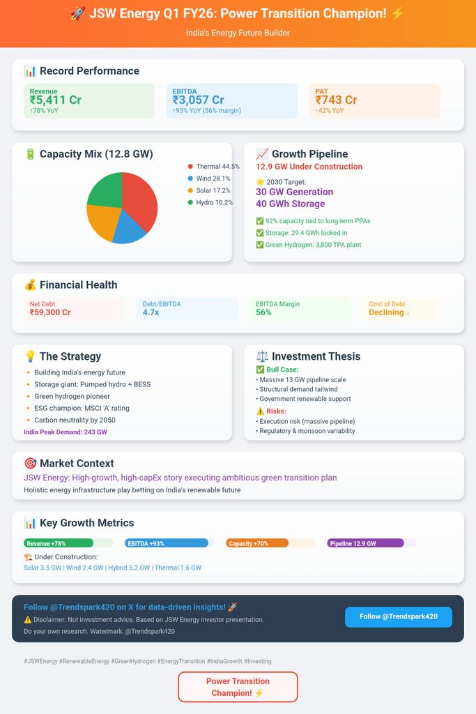 TrendSpark420's tweet image. 🚀 JSW Energy Q1 FY26: A Deep Dive into India&apos;s Power Transition Champion! ⚡🌱

Here&apos;s why #JSWEnergy is making waves in the energy sector:

📊 Record Performance:
 • Revenue surged 78% YoY to ₹5,411 Cr
 • EBITDA soared 93% YoY to ₹3,057 Cr (56% margin!)
• PAT up 42% YoY to…
