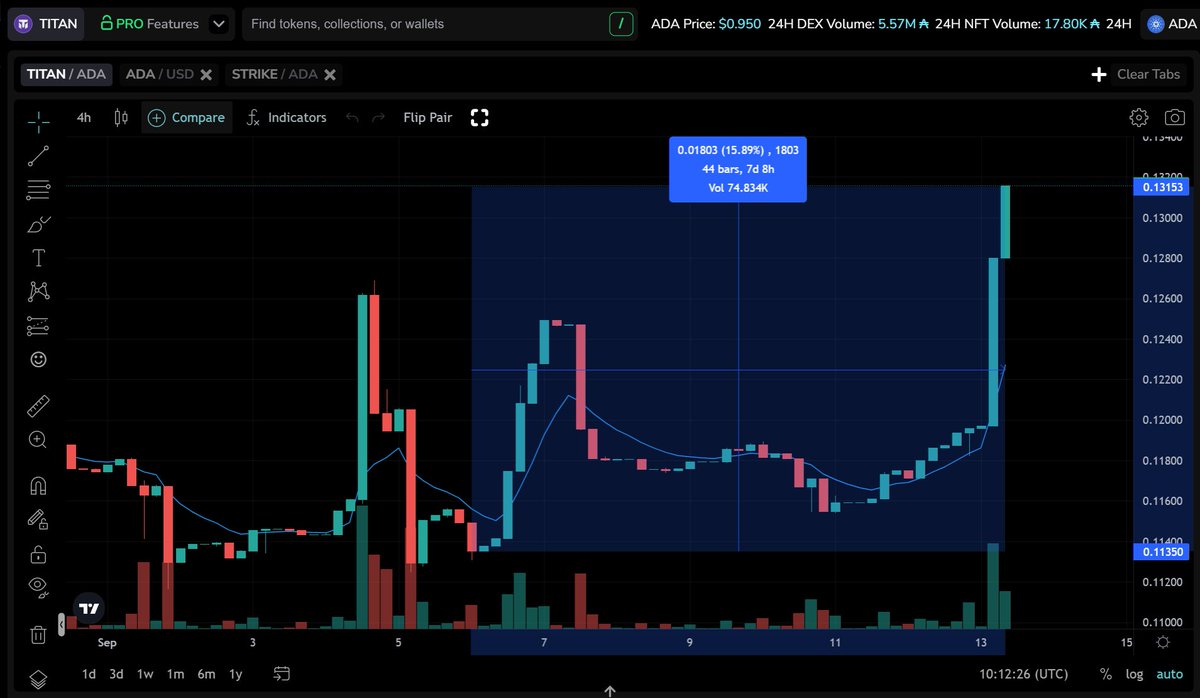 What's going on with <a href="/Titans_33/">Titans</a> $TITAN at the moment? 

Nice 33% gain this week and a nice bump up today.