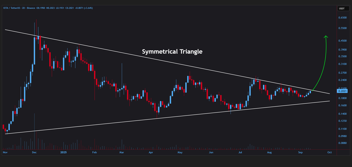 jeraldcrypt's tweet image. #IOTA/USDT is poised to break out from the symmetrical triangle on the 2D chart👨‍💻

Looks bullish📈