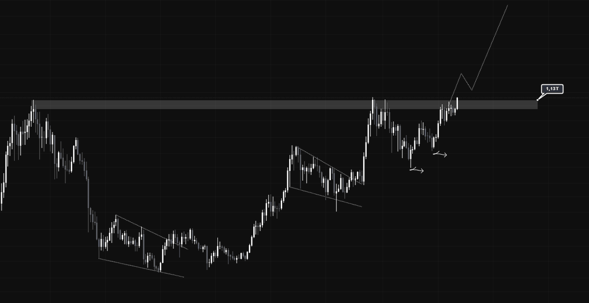#TOTAL3 

Bu ihtimal beni heyecanlandırıyor. 
Üzerinde kalırsa artık tüm iş $Others dominansa düşüyor. 

Marketten yeterli parayı çalıp alt coinlere rotasyon yapabilir. 

Dikkatimi çeken, güzel kırılım yapan başlıca alt coinler şöyle;

$Solana 
$Sei 
$Avax 
$Eigen 
$Ethfi