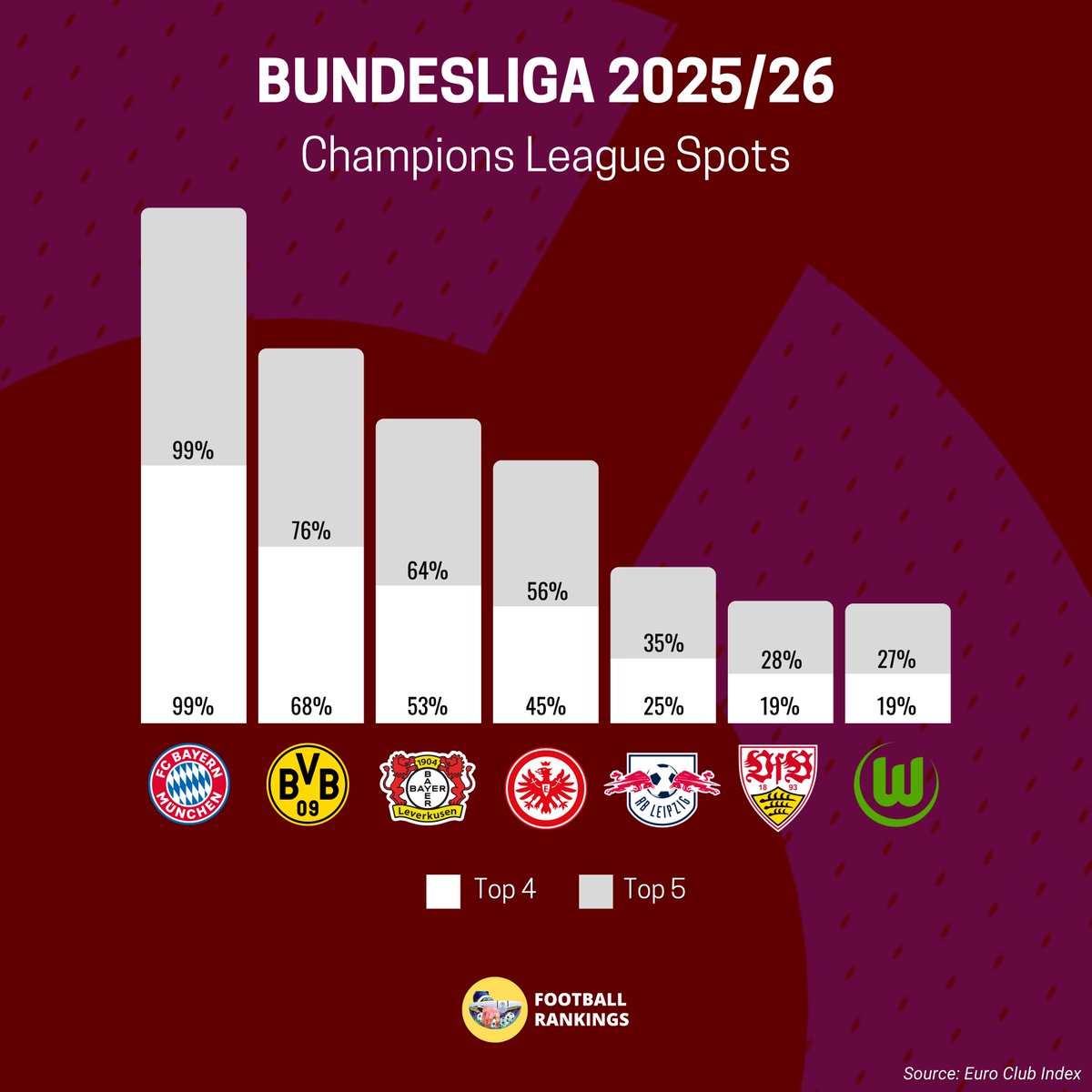 ✅ 🇩🇪 To Secure the Top 4:

🇩🇪 Bayern Munich - 99%
🇩🇪 Borussia Dortmund - 68%
🇩🇪 Bayer Leverkusen - 53%
🇩🇪 Eintracht Frankfurt - 45%

🇩🇪 Leipzig - 25%
🇩🇪 Stuttgart - 19%
🇩🇪 Wolfsburg - 19%

🚨 🇩🇪 Germany are given a 12% chance to enter the Top 5 into the Champions League!