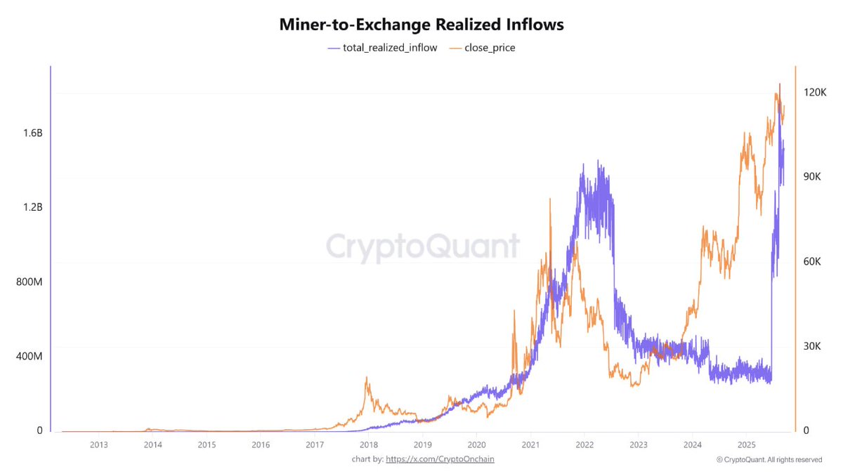 BTC 채굴자 거래소 실현 입금 사상 최대치