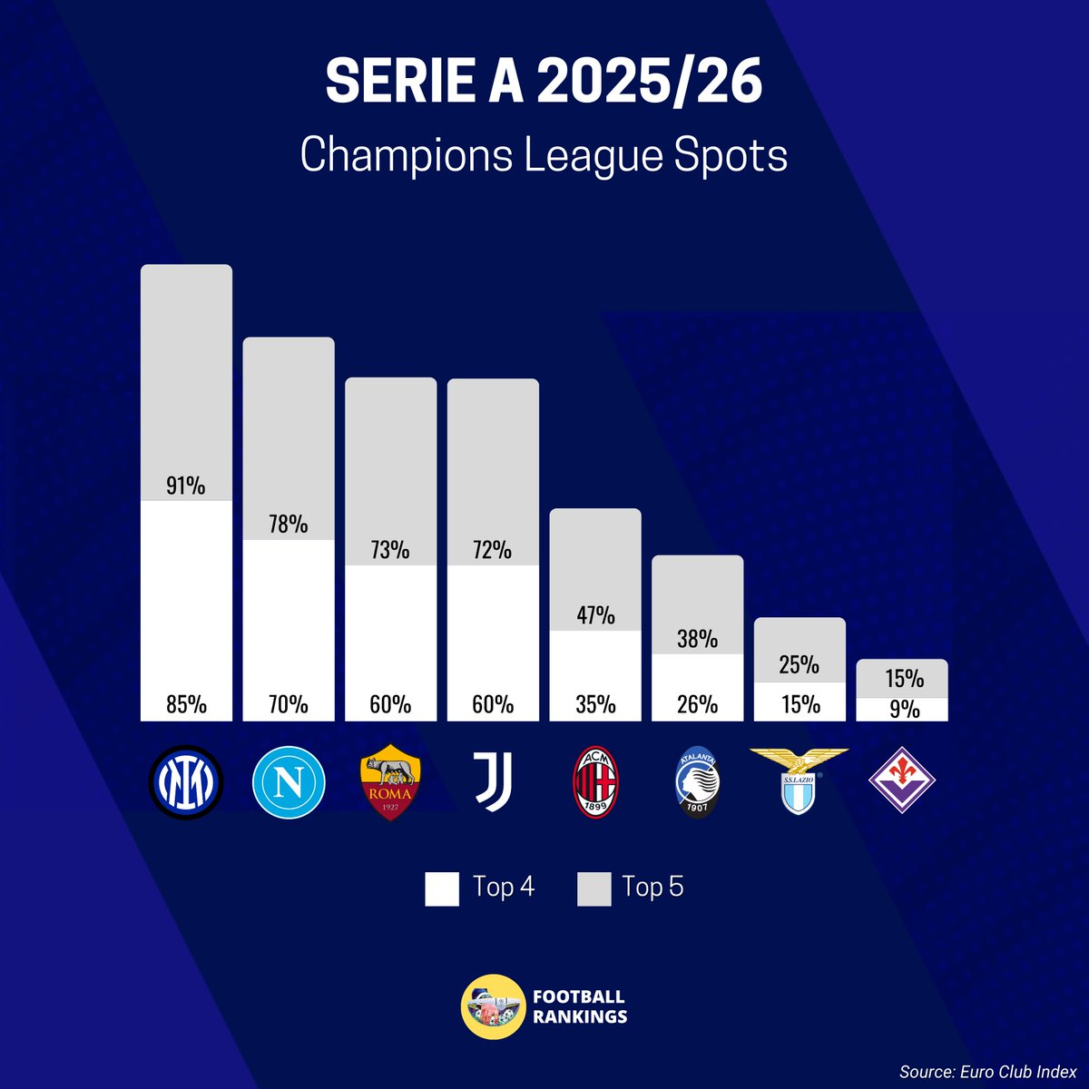 ✅ 🇮🇹 To Secure the Top 5:

🇮🇹 Inter - 91%
🇮🇹 Napoli - 78%
🇮🇹 AS Roma - 73%
🇮🇹 Juventus - 72%
🇮🇹 AC Milan - 47%

🇮🇹 Atalanta - 38%
🇮🇹 Lazio - 25%
🇮🇹 Fiorentina- 15%

🚨 🇮🇹 Italy are given a 45% chance to enter the Top 5 into the Champions League!