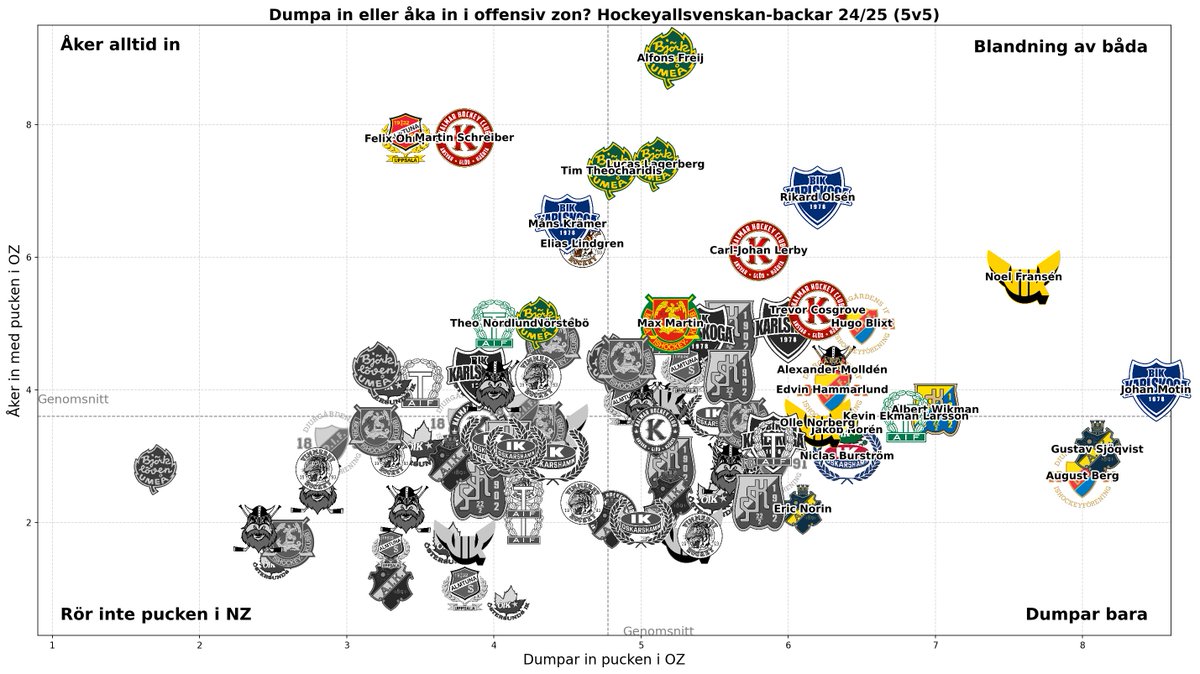 Nu samma koll, fast för HockeyAllsvenskan-backarna 24/25. Dumpa in eller åka in i offensiv zon? 📊 #HockeyAllsvenskan