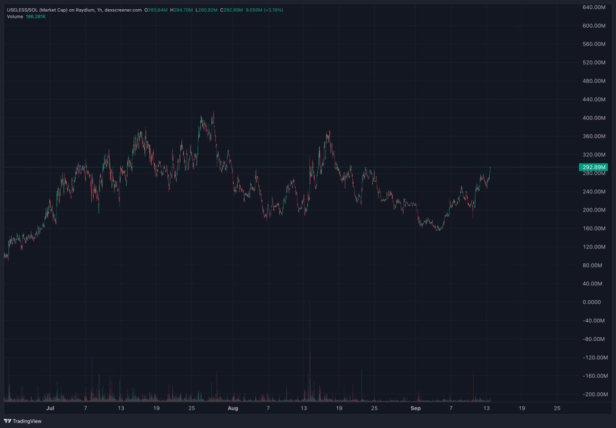 $USELESS slowly going up uselessly towards new ATH. 

$USELESS is no more a meme coin but here to stay forever with bonk eco growing, biggest bull coming it might be the 1B runner easily.

Crypto is useless , daily new liq being added to crypto markets for what? so that your