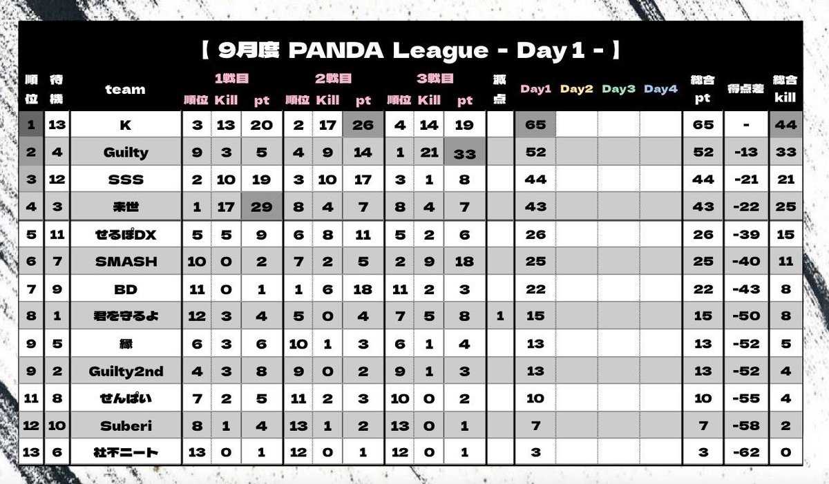 PNDLeague's tweet photo. PANDA League 9月度 🐼🏁
 - Day2 22:00 START -

実況 ぷぅちゃんねる @Reve_puu 

〈 配信リンク 〉 
https://t.co/k2piDLPx0L… https://t.co/vhuv2YBgRU