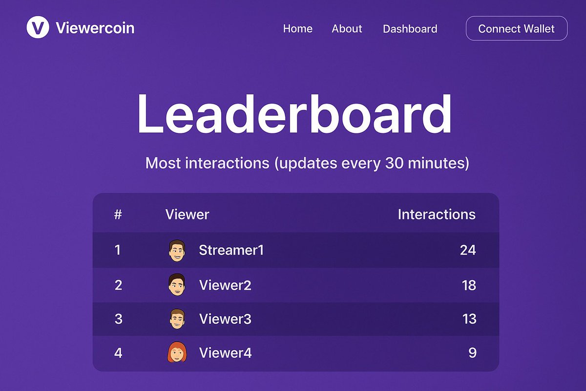 solViewercoin's tweet photo. 🔥 Viewercoin Leaderboard
Tracks: emotes, chat, subs, bits = 1pt each
Updates: every 30min, shows top viewers by interactions (no $)
Why: compete, earn rewards &amp; giveaways, boost chat support
Fair play: rate limits + verified users only
Rewards: new winner every 30min. https://t.co/dBu2BhC0F0