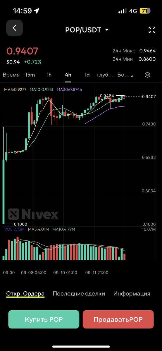 Tony13Mr's tweet image. nivex.vip/?ref=78740388&amp;amp;…
POP/USDT $POP #POP