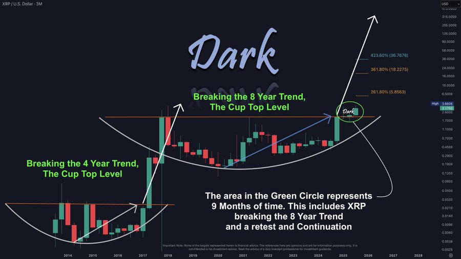 A chart displaying XRP price movements over time, featuring candlestick patterns and trend lines. The chart includes annotations for a 4-year and 8-year consolidation, labeled as "Breaking the 4 Year Trend, The Cup Top Level" and "Breaking the 8 Year Trend, The Cup Top Level." Text overlays show "Dark" in large letters and additional notes about price levels and timeframes, including "9 months in the Green Circle represents a 9 month time, this includes XRP and a retest & Continuation."