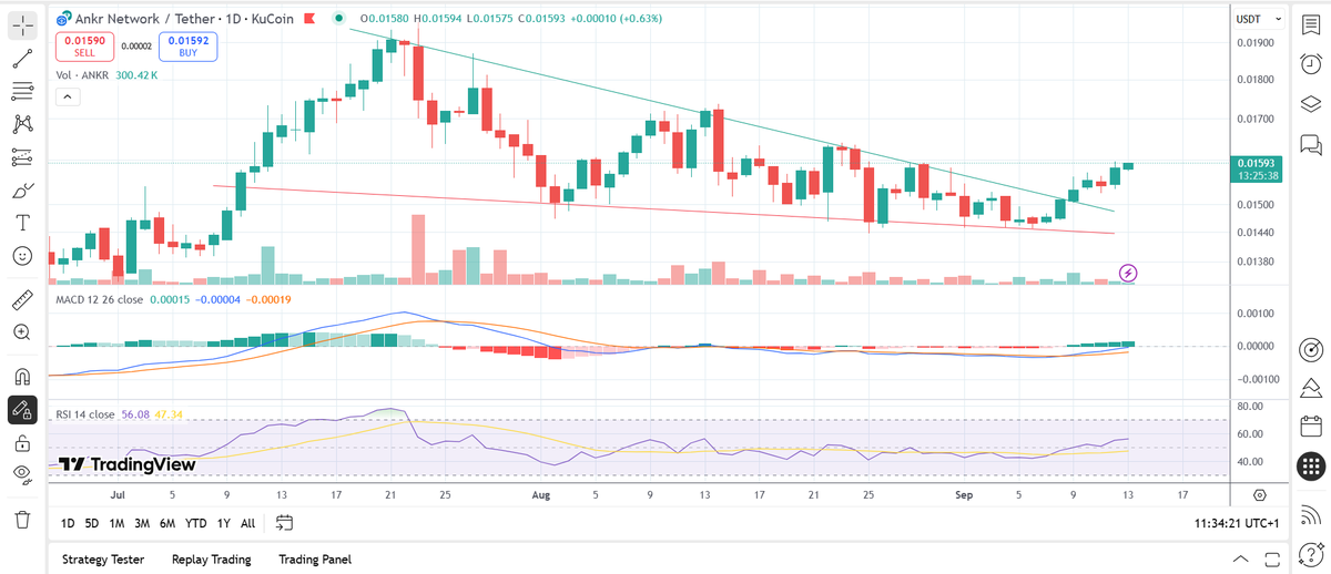 RicardoRed071's tweet photo. 👀 $ankr is doing something many didn't see coming and looking good on all time frames. The price has broken out nicely of this daily down trend. I'll let you know when we break out of the monthly long term down trend. Are you bullish on $ankr ???  🌘🌗🌖🌕 https://t.co/Iot8ngEhaG