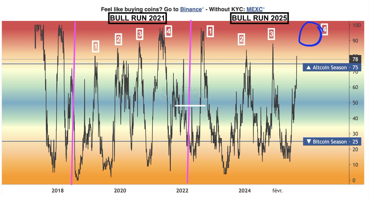 📢 On a déjà eu notre alt season ?
Prends 2mn cela va te plaire :

Pour les Tontons : NON ! 

Parmi plusieurs indicateurs nous indiquant ce NON, regardons celui de l'ALT season INDEX:
- onglet : altcoin season (celui qui est le plus trompeur pour les débutants)

👉Si on se réfère