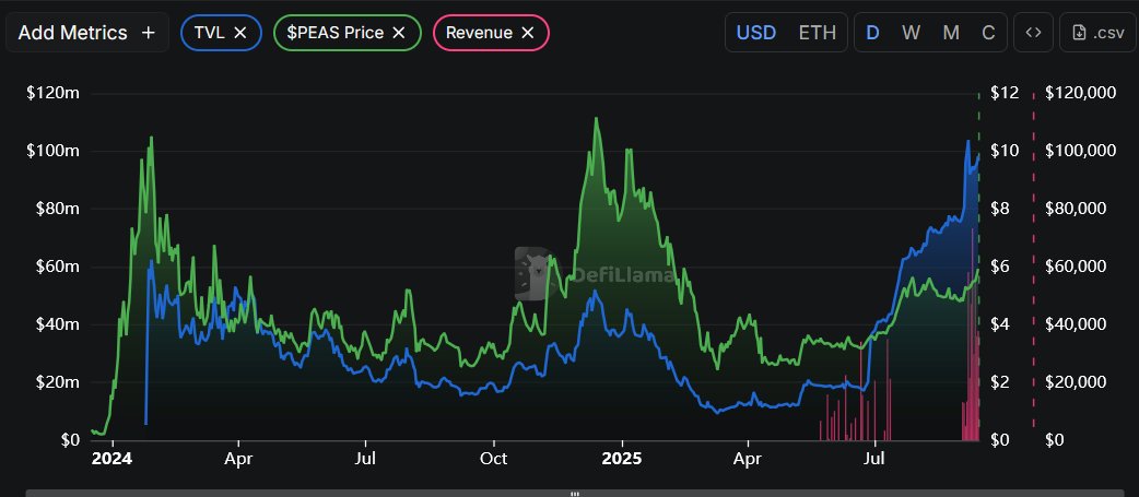 <a href="/TylerDurden/">Tyler</a> I'm going to give you 2 charts

TVL at ATH
Revenue at ATH
Holder Revenue at ATH

$PEAS -50% from ATH

You do the math