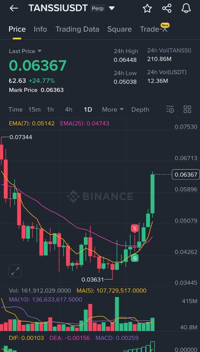 Kripto_Istakozu's tweet photo. Yüzde 50 civarı yükseliş tadında.

#tanssıusdt #BTCUSDT #Ethereum #eth #Binance #BinanceFutures #altcoinseason2025 
https://t.co/dG5XXmntny https://t.co/Hp2cBx4hUo