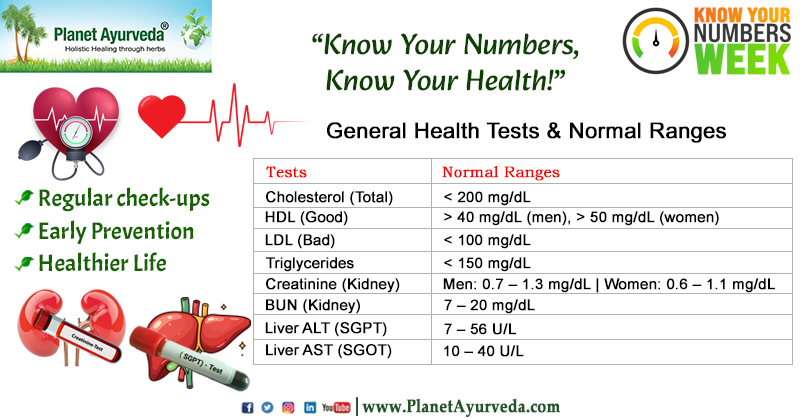 PlanetAyurveda4's tweet photo. Know Your Numbers Week βKnow Your Numbers, Know Your Health!β βοΈ Regular check-ups βοΈ Early Prevention βοΈ Healthier Life #KnowYourNumbers #HealthAwareness #CheckYourNumbers #HealthyLiving #PreventiveHealth #EarlyDetection #RegularCheckups #BetterHealth #WellnessMatters #HealthScreening #StayHealthy #HealthTips #HealthMonitoring #CholesterolCheck #LipidProfile #KidneyHealth #LiverHealth #HeartHealth #DiabetesAwareness #TriglyceridesCheck #HDLCholesterol #LDLCholesterol #CreatinineCheck #BUNTest #LiverFunctionTest #ALT #AST #SGPT #SGOT #HealthEducation #KnowYourHealth #WellbeingJourney #StayFitStayHealthy #MedicalAwareness #HealthCampaign #HealthGoals #WellnessCheckup #PreventionIsBetterThanCure #FreeSpeech #Extend_due_date_now #Robinson #TVKVijay