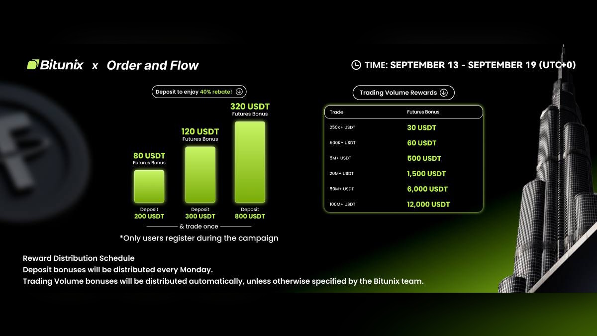 Orderandflow's tweet image. Partnered with @BitunixOfficial and managed to get you all some pretty incredible benefits.
Deposit $200 and get an extra $80 to trade with Deposit $300 and get an extra $120 to trade with Deposit $800 and get an extra $320 to trade with
Huge rewards, all you have to do to…
