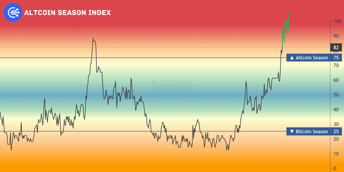DefiWimar's tweet photo. WE'VE NEVER BEEN SO CLOSE TO THE REAL #ALTSEASON

ALTCOINS WILL EXPLODE IN THE 85-100 AREA!! https://t.co/1q1FdxvqVp