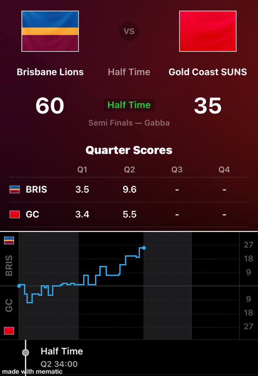 p_terg's tweet photo. @brisbanelions @GoldCoastSUNS 34’ HT@the’Gabba
@brisbanelions 3.5 9.6 (60): L.Morris, W.Ashcroft 2; C. Ah Chee, J.Berry, C.Rayner, K.Lohmann, Z.Bailey;
@goldcoastsuns 3.4 5.5 (35): Ben King* 2; N.Anderson, M.Rowell, S.Flanders
#AFL #AFLFinals #AFLSF2 #AFLLionsSuns #Uncaged #GoldCoast #QClash https://t.co/MQn2enMu18