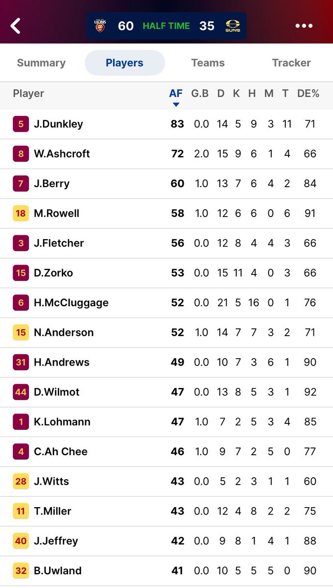 p_terg's tweet photo. @brisbanelions @GoldCoastSUNS 34’ HT@the’Gabba
@brisbanelions 3.5 9.6 (60): L.Morris, W.Ashcroft 2; C. Ah Chee, J.Berry, C.Rayner, K.Lohmann, Z.Bailey;
@goldcoastsuns 3.4 5.5 (35): Ben King* 2; N.Anderson, M.Rowell, S.Flanders
#AFL #AFLFinals #AFLSF2 #AFLLionsSuns #Uncaged #GoldCoast #QClash https://t.co/MQn2enMu18