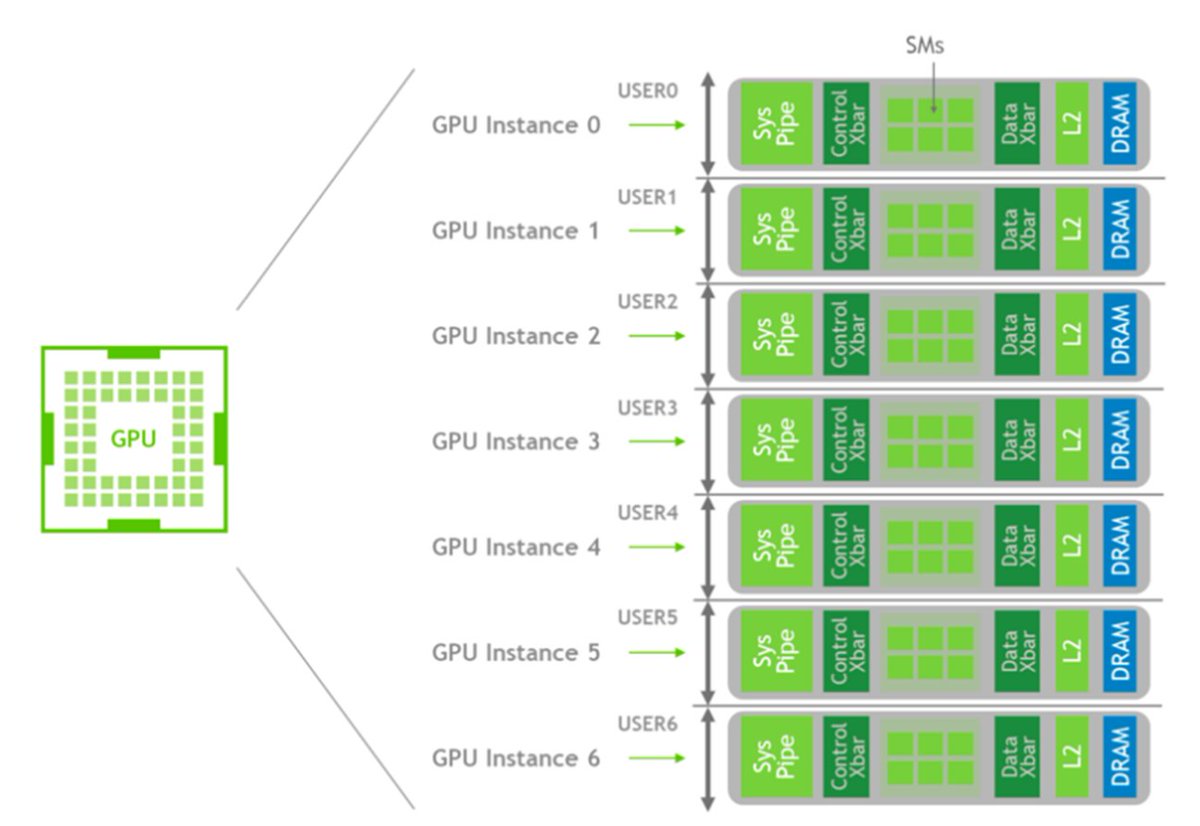 Why do we need GPUs for AI?

➡️A GPU (Graphics Processing Unit) is built for parallelism – it splits a bigger job into smaller tasks and distributes them across processing cores.

Inside a GPU, billions of tiny transistors are etched onto a silicon chip, arranged into thousands