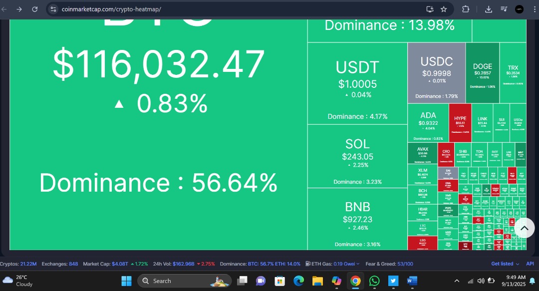 CryptoCPriest's tweet photo. Markets look euphoric:
BTC holding $116K and sliding, ETH sucking in millions, alts pumping 20%+.

But beneath the green candles, a chill runs through crypto.
This isn’t just “up only.”
It feels like a Trojan horse moment.
🧵👇

1/8
Retail is piling back in.
ETF headlines everywhere.
Your Uber driver is quoting Solana again.

But numbers don’t lie:
• Bitcoin dominance at 57%
• Fear & Greed Index at 54.
• $406M just flowed into ETH ETFs

Looks bullish… or too bullish?

2/10
If you were around in 2021, this feels familiar.
Alts soaring. Influencers shilling.
Everyone tweeting “we’re so back.”

But in 2021, euphoria turned into the harshest bear in crypto history.
The question now: are we smarter this time?

3/10
📉 Hidden cracks:
• Liquidity still thin compared to 2021.
• Macro headwinds (rates + regulation).
• “Rotation games” where BTC/ETH strength drains mid-cap alts.

The vibe: yes, charts are up, but it doesn’t feel like broad health.
4/10
We fought for years to be taken seriously. Now we’ve got ETFs, Wall Street nods, and 
headlines in the Financial Times. But here’s the sting; the same traps are waiting for  
retail: buying too late, chasing the loudest hype, mistaking momentum for safety. 
Legitimacy feels good… until you realise it doesn’t guarantee survival.
5/10
So what’s next?
If BTC clears $150K by year end (very possible with current inflows),
alts could either:
a) ride the wave to insane multiples, or
b) bleed as liquidity concentrates at the top.

Fusion or fight, which way do you see it? 

6/10
💡 Random fact:
In the last cycle, when BTC hit $69K, alt dominance was 22% higher than today.
Translation: alts haven’t even started, or they never will this time.

Pick your poison.

7/10
This is the emotional tightrope of crypto.
Greed vs. caution.
Freedom vs. fear.

It’s why so many say “this feels like victory, but also like a trap.”
Both can be true.

8/10
Your turn 👇
Do you think we’re in:

The start of alt season

A BTC-only supercycle

A disguised exit pump

Reply with your take, and bookmark this thread for receipts when the charts write history. 

Follow for more clarity in chaos. 🥂