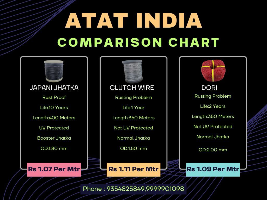 AtatIndia's tweet image. Compare. Decide. Grow with ATAT India – the ultimate comparison chart for smart choices and better results! 📊✨#ATATIndia #ComparisonChart #SmartChoices #BetterResults #BusinessGrowth #DecisionMadeEasy #CompareAndChoose #DataDriven #GrowthStrategy #SuccessPlanning