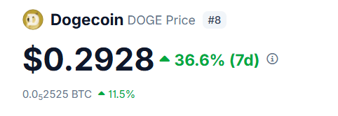 Amazing week for the OG meme $DOGE — leading the pack. Great memes like $SKI &amp; $KEYCAT are looking primed to explode next. Welcome to Memecoin Season!