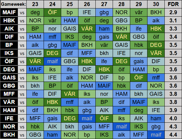 FDR GW23 ➡️ GW30

#AllsvenskanFantasy