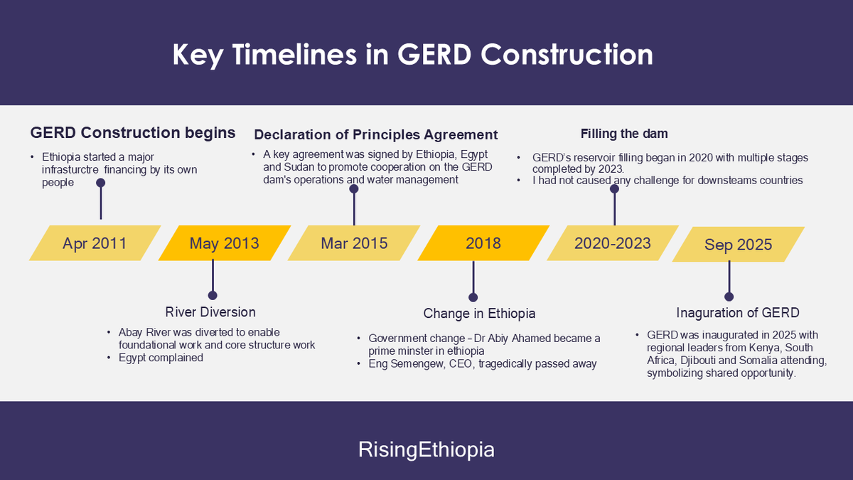 RisingEthiopia's tweet photo. #GERD Timeline https://t.co/r4WjvX7WPK