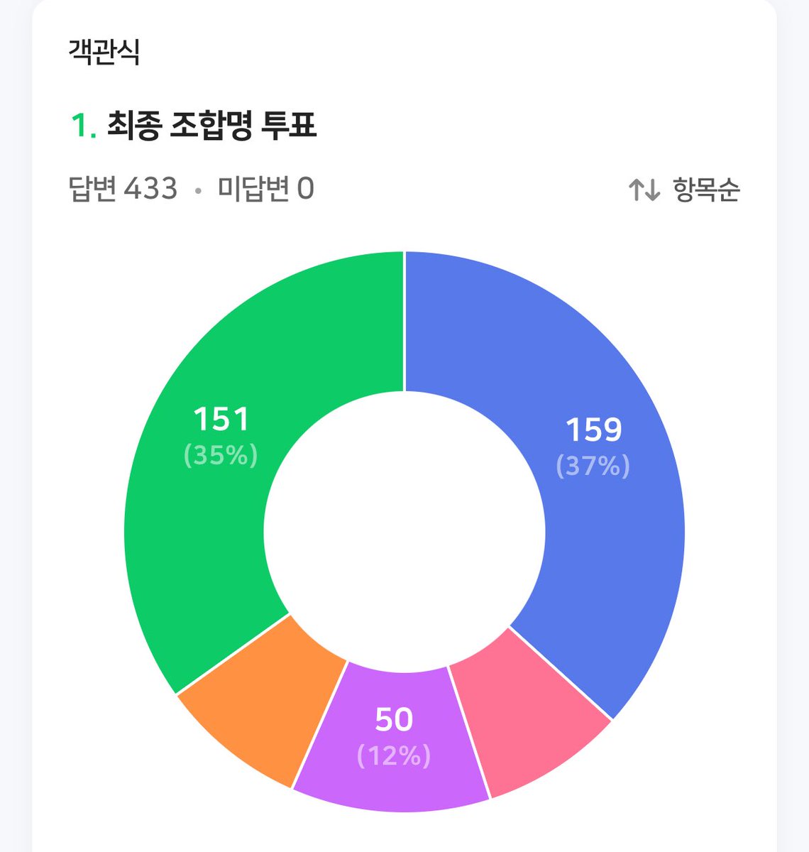 clemaore's tweet photo. 📢 #최립우 & #김건우 최종 조합명 

최종 조합명 투표 총 433표 중 159표를 획득한 
>> 부누부누 << 가 최종 조합명으로 당선되었습니다 ︎

많은 참여를 해주신 러부단 , 별빵단 분들에게 감사를 표하며 부누부누의 데뷔를 응원하겠습니다 💕🎀