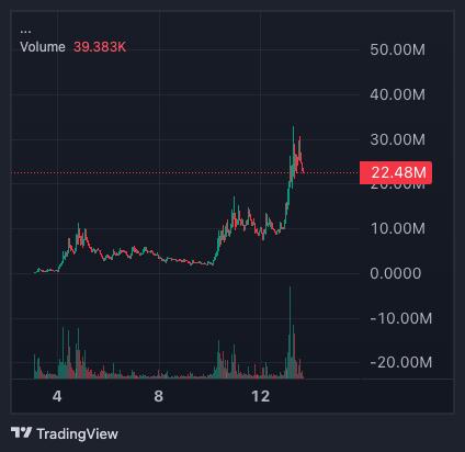 $STREAMER Coin tapping new heights 34M mc ath now around 22M mc...

Well...Well...Well

This could be reallly big adding more bags in dips
I love wen any team work at ground level stuff lot of small streamers are getting good amount for streaming and if i am not wrong