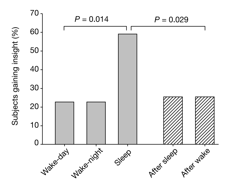 "Sleeping on it" is scientifically proven:

People solving hidden-rule puzzles had 59% insight after sleep vs 23% staying awake the same duration.

Sleep reorganizes information, revealing hidden patterns your waking brain missed.