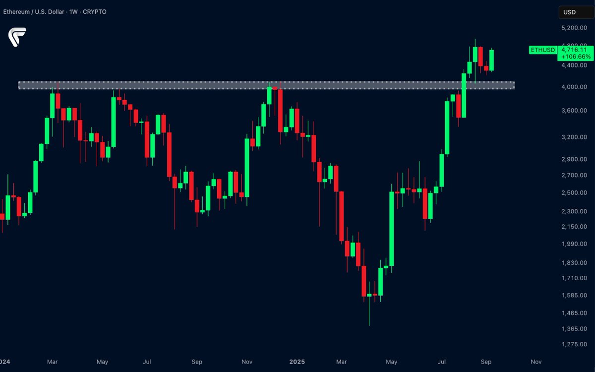$ETH gearing up for the next leg.
Capital keeps flowing in.
How high do you see it going?