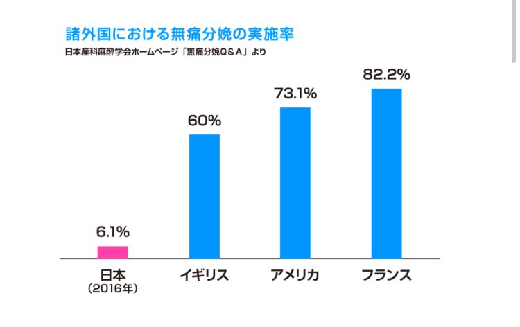 6%しか無痛分娩を選ばない拷問大好きミソジニー国家だからな
妊娠の危険性なんて知られたくないんだろ
女性が知識をつけたら痛めつける機会を失う