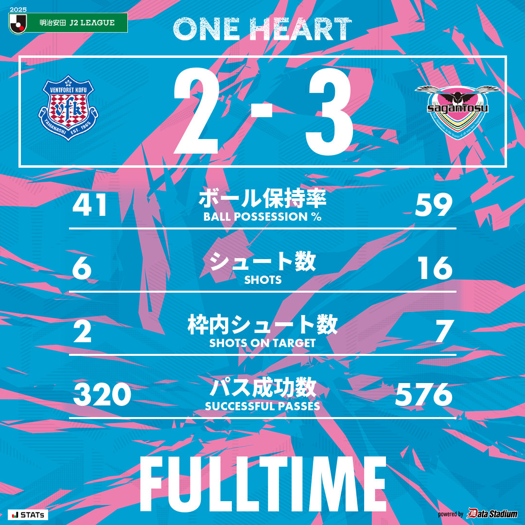 試合終了

🏆2025明治安田J2リーグ 第29節
#ヴァンフォーレ甲府 2-3 #サガン鳥栖
57分 松本凪生
86分 西川潤
90+3分 新川志音

#sagantosu #ONEHEART
#Jリーグ #Jleague